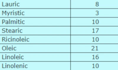 Linoleic Soap Properties